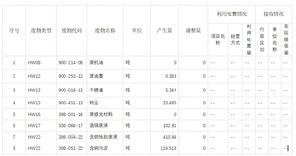 昆山市蘇元電子集團(tuán)有限公司2023年危廢信息統(tǒng)計(jì)表