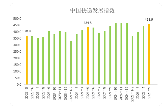 穩(wěn)中有進(jìn)！今年5月中國快遞發(fā)展指數(shù)同比提升5.7%